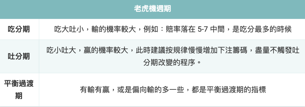 認識線上老虎機三大週期